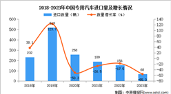 2023年中国专用汽车进口数据统计分析：进口量68辆