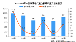 2023年中国涡轮喷气发动机进口数据统计分析：进口量同比增长11.1%