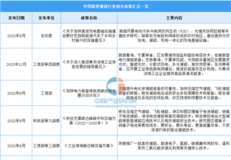 2024年中国新型储能行业最新政策汇总一览（图）