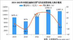 2023年度中國石油和天然氣開采業經營情況：利潤總額同比下降16%