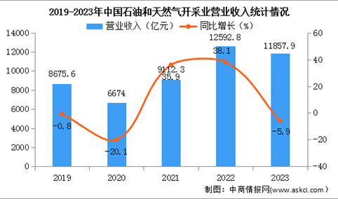 2023年度中国石油和天然气开采业经营情况：利润总额同比下降16%