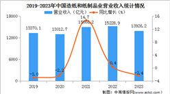 2023年度中国造纸和纸制品业经营情况：利润总额同比增长4.4%（图）