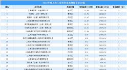 【工業投資跟蹤】2023年度上海工業投資拿地規模企業50強出爐！