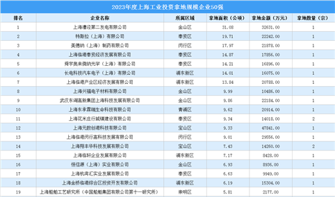 【工业投资跟踪】2023年度上海工业投资拿地规模企业50强出炉！