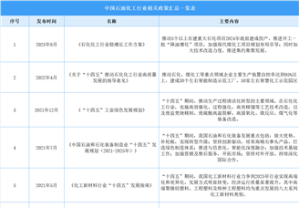 2024年中国石油化工行业最新政策汇总一览（表）