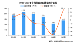 2023年中国柴油出口数据统计分析：出口量同比增长26.0%