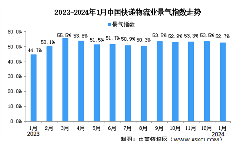 2024年1月中国物流业景气指数为52.7% 较上月回落（图）