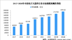 2024年中國電子元器件行業市場規模及發展趨勢預測分析（圖）