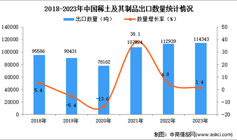 2023年中国稀土及其制品出口数据统计分析：出口量小幅增长