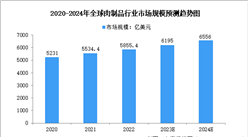 2024年全球及中国肉制品行业市场规模预测分析（图）