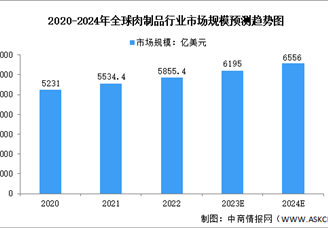 2024年全球及中國(guó)肉制品行業(yè)市場(chǎng)規(guī)模預(yù)測(cè)分析（圖）