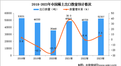 2023年中国稀土出口数据统计分析：出口量52307吨