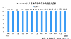 2024年1月中国公路物流运价指数为103.9点（图）