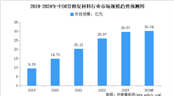 2024年中國骨修復材料行業(yè)市場規(guī)模及發(fā)展趨勢預測分析（圖）