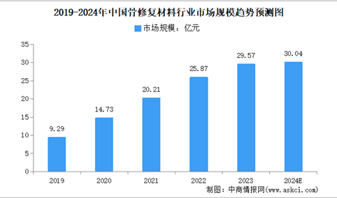 2024年中国骨修复材料行业市场规模及发展趋势预测分析（图）