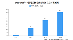 2024年中國司美格魯肽市場規(guī)模及行業(yè)發(fā)展的驅(qū)動因素預測分析（圖）