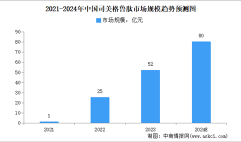 2024年中国司美格鲁肽市场规模及行业发展的驱动因素预测分析（图）