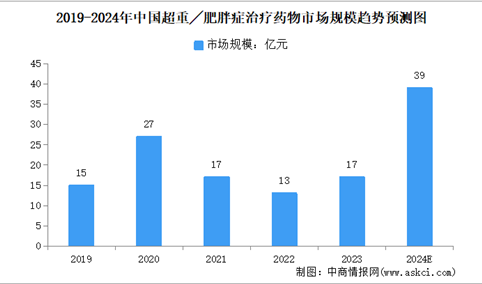 2024年中国超重/肥胖症人数及治疗药物市场规模预测分析（图）