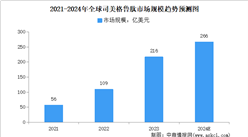 2024年全球及中国司美格鲁肽市场规模预测分析（图）