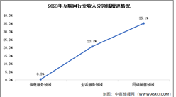 2023年中國互聯網行業業務收入及分領域增速分析（圖）