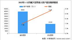 2023年中國互聯網累計計入流量及城鄉寬帶接入用戶分析（圖）