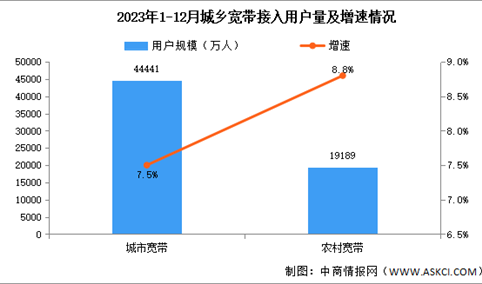 2023年中国互联网累计计入流量及城乡宽带接入用户分析（图）