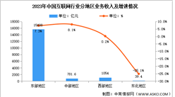 2023年中國互聯網行業分地區收入分析：半數地區互聯網業務增速實現正增長（圖）