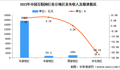 2023年中国互联网行业分地区收入分析：半数地区互联网业务增速实现正增长（图）