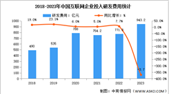 2023年中國互聯網業務收入及研發經費分析（圖）