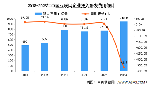 2023年中国互联网业务收入及研发经费分析（图）