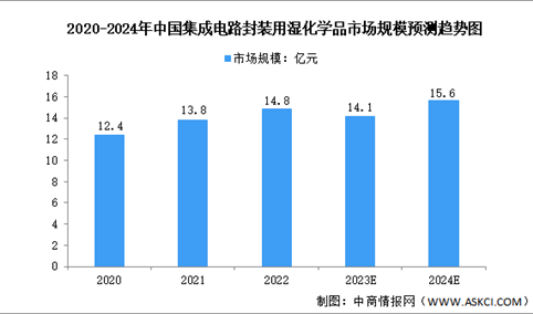 2024年中国集成电路湿化学品市场规模预测分析（图）