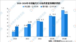 2024年中國(guó)偏光片市場(chǎng)規(guī)模及競(jìng)爭(zhēng)格局預(yù)測(cè)分析（圖）