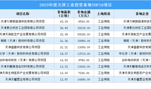 2023年度天津十大工业土地投资项目，总投资额超17亿元