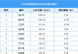 2023年海南省各市县GDP排名情况（附榜单）