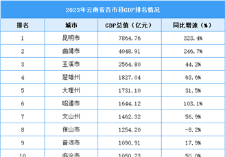 2023年云南省各市县GDP排名情况（附榜单）
