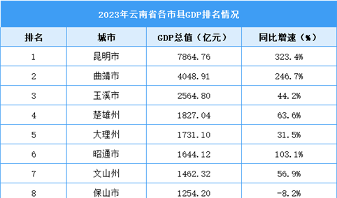 2023年云南省各市县GDP排名情况（附榜单）