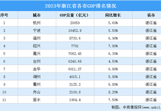 2023年浙江省各市GDP排名情况（附榜单）