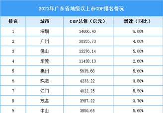 2023年广东省各市GDP排名情况（附榜单）