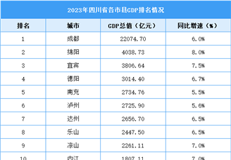 2023年四川省各市县GDP排名情况（附榜单）