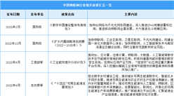 2024年中国物联网行业最新政策汇总一览（图）