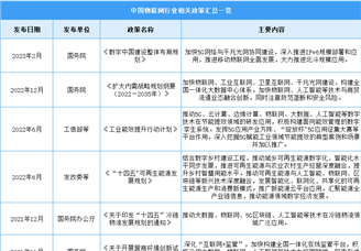 2024年中國物聯(lián)網行業(yè)最新政策匯總一覽（圖）