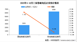 2023年中國通信業總體運行情況分析（圖）
