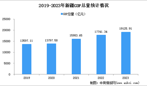 2023年新疆经济运行情况分析：GDP同比增长6.8%（图）