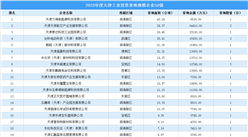 【投资跟踪】 2023年度天津50强企业土地投资总额近40亿（图）