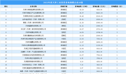【投资跟踪】 2023年度天津50强企业土地投资总额近40亿（图）