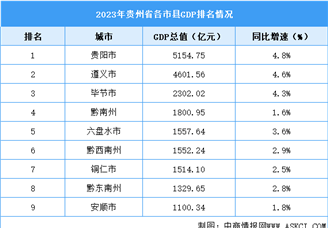 2023年贵州省各市县GDP排名情况（附榜单）