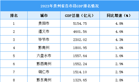 2023年贵州省各市县GDP排名情况（附榜单）
