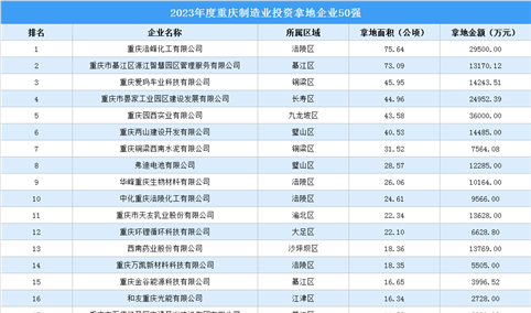 投资动态抢先看 | 2023年度重庆制造业投资企业50强名单汇总（图）