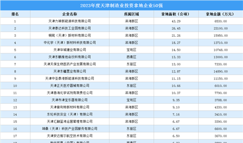 投资企业盘点 | 2023年度天津制造业投资企业50强：总投资超29亿