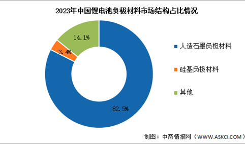 2023年中国锂电池负极材料出货量及市场结构分析（图）